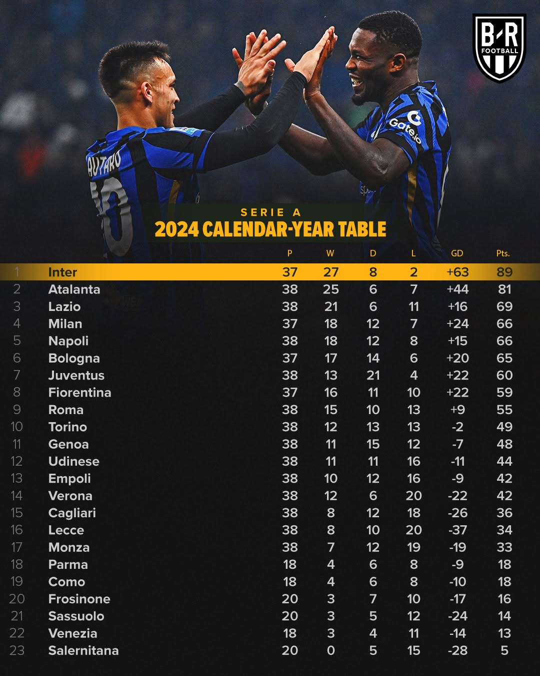 包含意甲控场战，比分2-1，明星球员表现出色，成功完成关键传球51次，成功抢断74%的词条