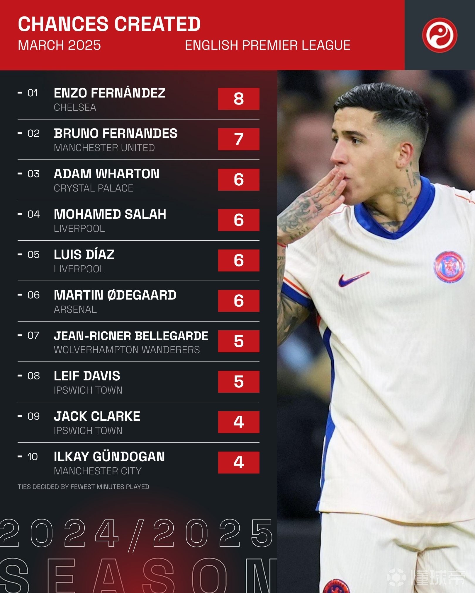 包含意甲控场战,比分2-1,明星球员表现出色,成功完成关键传球51次,成功抢断74%的词条 包含意甲控场战,比分2-1,明星球员表现出色,成功完成关键传球51次,成功抢断74%的词条